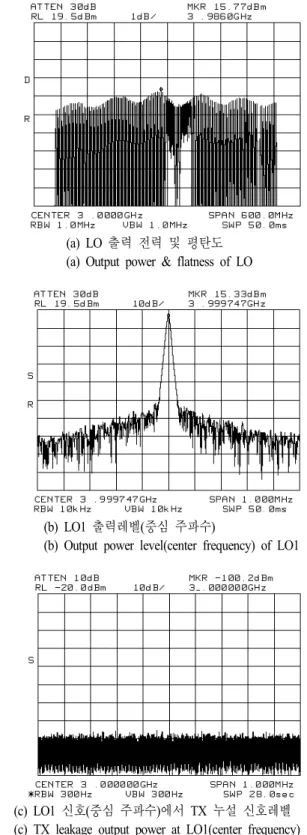 Table  3.  Measured  values  of  frequency  synthesizer.