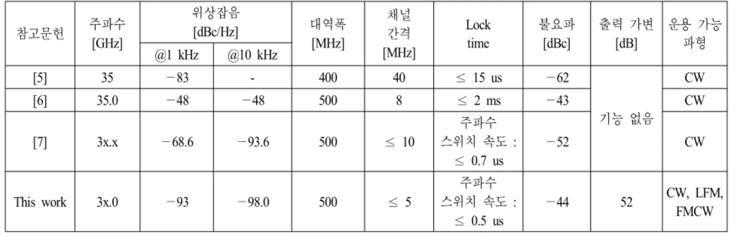 Table  4. Performance  comparison  of  frequency  synthesizer.