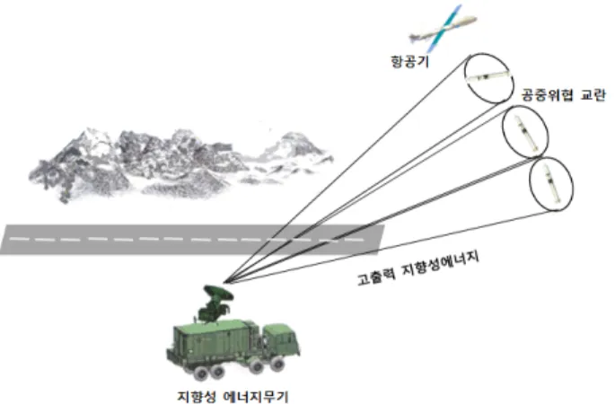 표  1.  전자파 무기효과도 분류