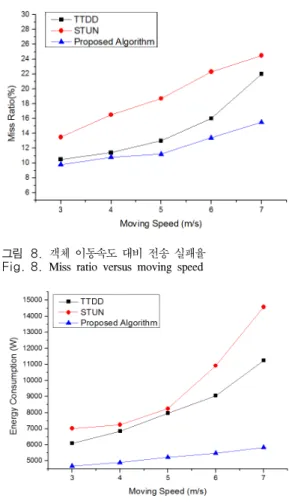 그림 8. 객체 이동속도 대비 전송 실패율 Fig. 8. Miss  ratio  versus  moving  speed