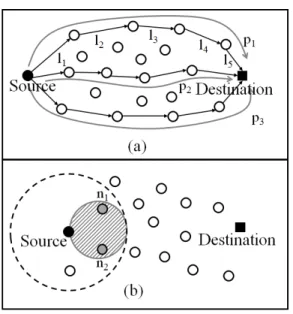 그림 1. (a)다중경로 라우팅 (b)기회 라우팅 Fig. 1. (a)multipath  routing  (b)opportunistic  routing