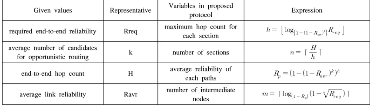 Fig. 3. Packet  delivery  ratio  according  to  end-to-end  hop  count