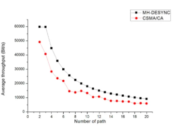 그림 15. MH  DESYNC와 CSMA/CA  throughput  비교  Fig. 15. MH  DESYNC  VS  CSMA./CA  throughput
