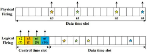 그림 2. Physical  firing  신호와 logical  firing  신호 Fig. 2. Physical  firing  signal  and  logical  firing  signalMotskin  연구팀은 sensor  network에서 동기화 및 자