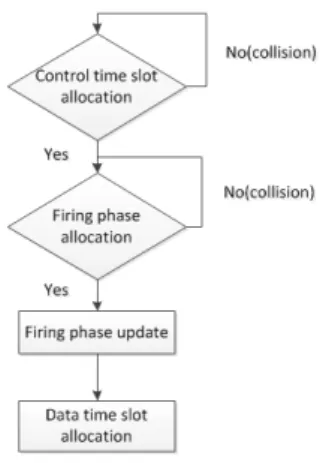 Fig. 5. Logical  firing  operation  procedure