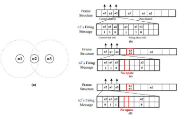 그림 7. firing  phase  충돌의 예 Fig. 7. Examples  firing  phase  collisionscontrol  time  slot에서 동시에 firing  메시지를 전송하