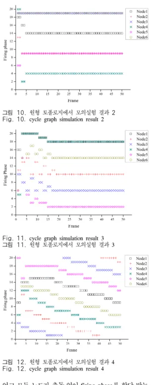 그림 9. 원형 토폴로지에서 모의실험 결과 1 Fig. 9. cycle  graph  simulation  result  1