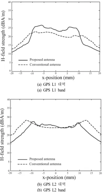 Fig. 7.  Variations  of  H-field  strengths  in  proximity  of  the  antenna. 댓값으로 15 mm의 이격거리에서 두 안테나는 유사한 격 리도 특성을 유지하지만, 이격거리가 가까워질수록 제안 된 안테나의 격리도 특성이 개선되어 10 mm 이하의 근접 한 거리에서 평균 2  dB  개선된 격리도 특성을 갖는다