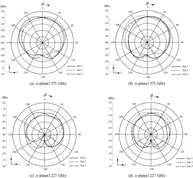Fig. 10.  2D  patterns  of  the  3-element  array.