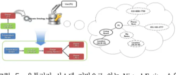 Fig. 5. Inferring  the  owner  of  a  Virtual-Entity  based  on  ontology  system