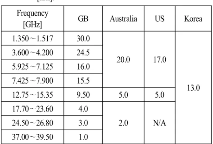 Table  1.  Comparison  of  the  required  minimum  path  lengths  [km]. Frequency  [GHz] GB Australia US Korea 1.350～1.517 30.0 20.0 17.0 13.03.600～4.20024.55.925～7.12516.07.425～7.90015.5 12.75～15.35 9.50 5.0 5.0 17.70 ～23.60 4.0 2.0 N/A 24.50～26.80 3.0 37