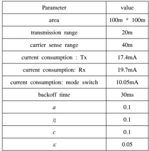 Table 1. Default  parameters  used  in  simulation측정된 시간지연이 시간지연 요구사항을 초과할 경 우나 유전자 발현 수준이 이웃 평균보다 클 경우,  단 백질  농도가  증가하며,  이는  더  높은  활성화  확률로  이어진다