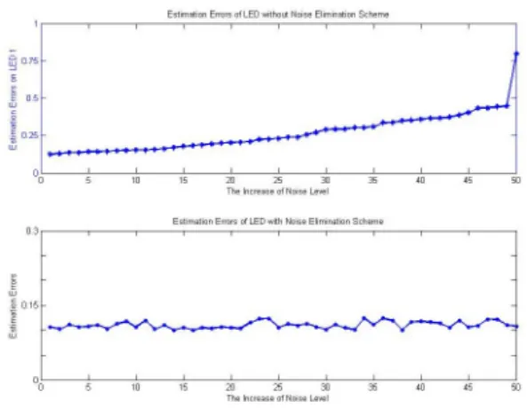 Fig. 3. Estimation  error  of  proposed  positioning  algorithm   