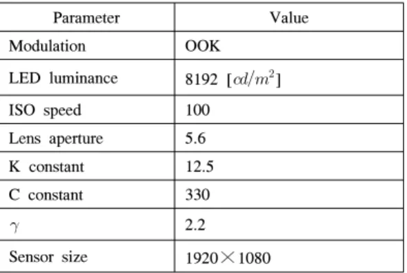 Fig. 5. Effects  of  exposed  time   