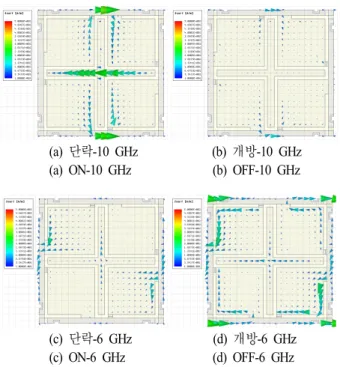 Fig. 3. Induced  current  distribution  of  designed  reconfigur- reconfigur-able  FSS