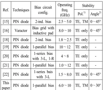 Table 3.  Comparisons  between  the  proposed  structure  and  previous  studies  for  reconfigurable-FSS.