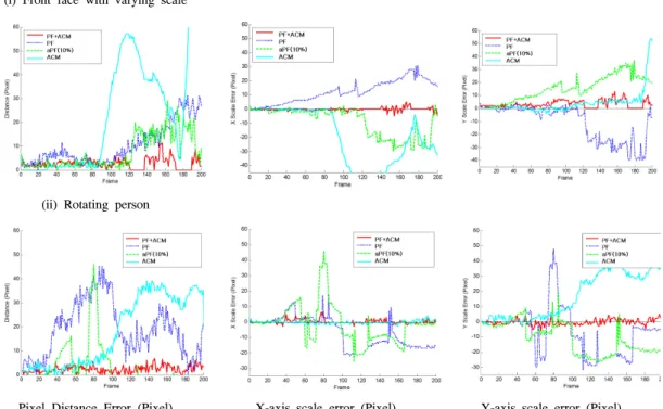 Fig. 5. Tracking  error  graph