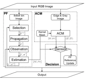 그림 1. 제안하는 PF와 ACM  알고리즘 결합 구성도 Fig. 1. The  block  diagram  of  the  proposed  algorithm  that  combines  PF  and  ACM  algorithms.