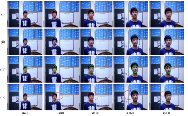 그림 3. “얼굴 전면 영상”의 추적 결과 ((i)  Proposed  PF+ACM,  (ii)  PF,  (iii)   PF,  (iv)  ACM)