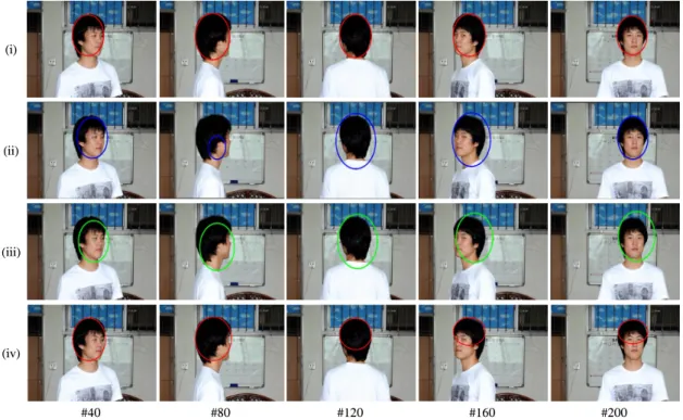 그림 4. “사람이 회전하는 영상”의 추적 결과 ((i)  Proposed  PF+ACM,  (ii)  PF,  (iii)   PF,  (iv)  ACM) Fig