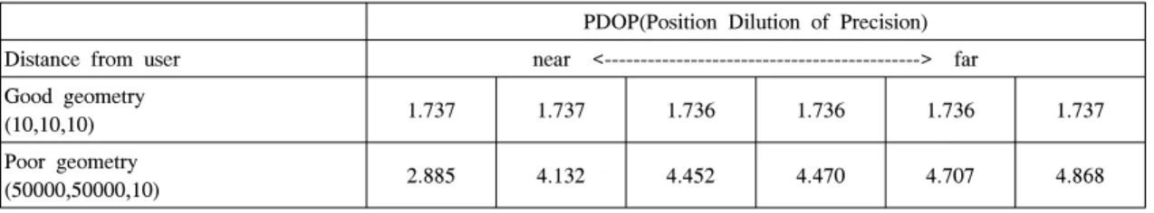 Table 1. Comparison  of  DOP  according  to  the  position  of  a  user