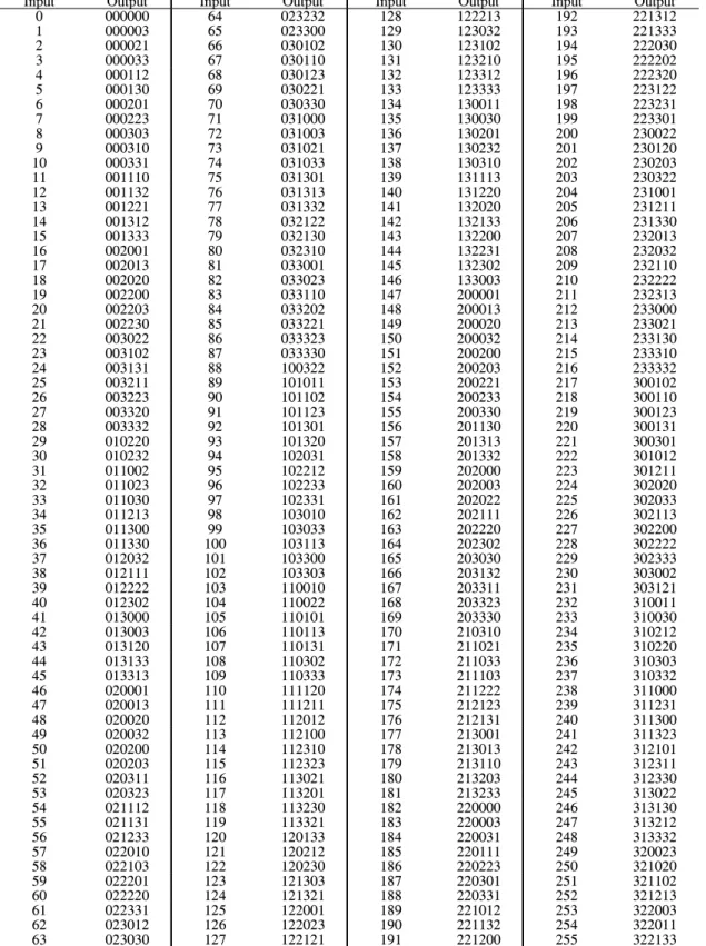 Table 4. Symbol  mapping  table  of  6  pixel  dmin ≥ 3  modulation  code