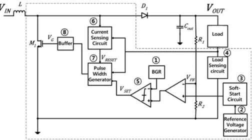 그림 1. 제안된 PFM  부스트 변환기 Fig. 1. Proposed  PFM  Boost  Converter Circuit)를  이용해  2차  전지인  리튬-이온  배터리로부터 전력을 받아 AP(Application  Processor)와 디스플레이를 보다 안정적이고 효율적으로 구동할 수 있도록 요구하고 있다[1]