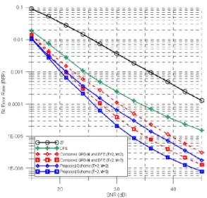 그림 2.  ×   MIMO-OFDM  시스템에서의 BER  성능  Fig. 2. BER  performance  in  the   ×   MIMO-OFDM  system 