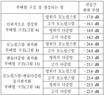 표  2.  전공간에서의 최대 부엽 비교