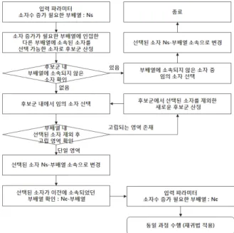 Fig. 1.  Recursive  element  trading  method  to  increase  the  num- num-ber  of  Ns-subarray  element  in  the  case  that  subarray-  undesignated  elements  exist.
