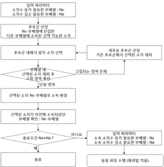 Fig. 2.  Recursive  element  exchanging  method  to  increase  the  number  of  element  in  Ns-subarray  and   simulta-neously  to  decrease  the  number  of  element  in  Ne-  subarray