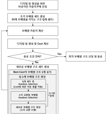 그림  3.  부배열 구조 최적화 알고리즘 순서도