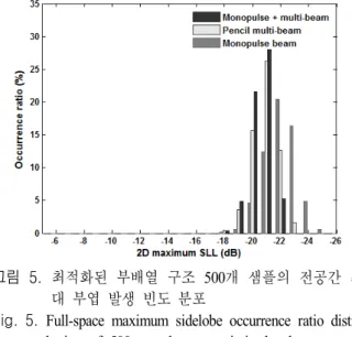 Fig. 4.  Full-space  maximum  sidelobe  occurrence  ratio  distri- distri-bution  of  randomly  generated  1,000  samples  as   in-itial  subarray  structures.