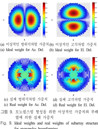 Fig. 7.  Pattern  results  of  monopulse-beam  and  multi-beam  us- us-ing  artificial  subarray  structure(Fig