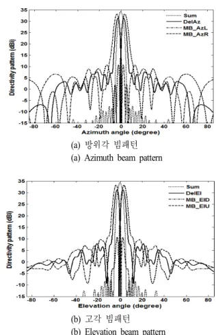 Fig. 13.  The  pattern  results  of  pencil  multi-beam.