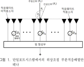 그림  1.  단일포트시스템에서의 위상조절 부분적응배열안 테나