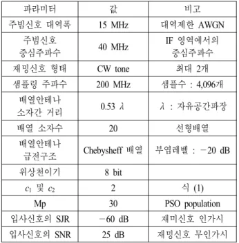 표  1.  시뮬레이션 조건 Table 1. Simulation  condition.