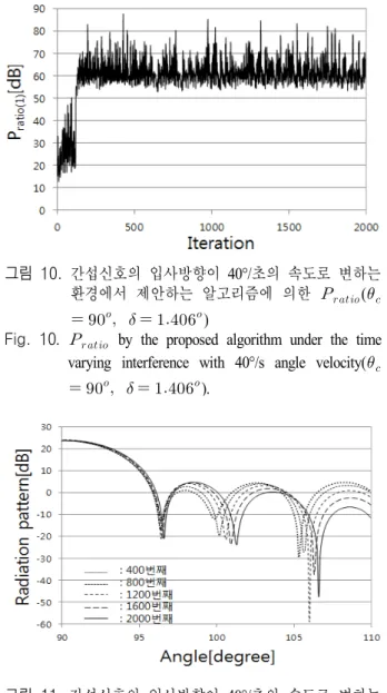 Fig.  10.       by  the  proposed  algorithm  under  the  time  varying  interference  with  40°/s  angle  velocity( 