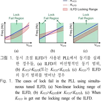 Fig. 1.  The  cases  of  lock  fail  in  the  PLL  using  simulta-  neous  tuned  ILFD,  (a)  Non-linear  locking  range  of  the  ILFD,  (b)  K VCO >K ILFD (or  K VCO <K ILFD ),  (c)  When K VCO   is  get  out  the  locking  range  of  the  ILFD.