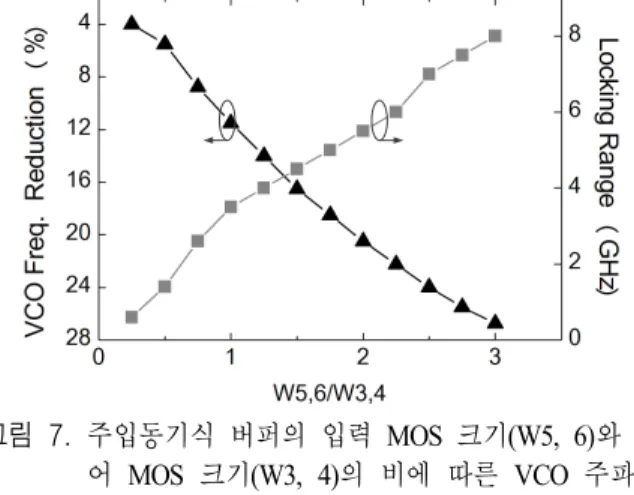 Fig. 7.  VCO  freq.  reduction  and  locking  range  for  ratio  of  input  MOS  size(W5,  6)  and  core  MOS  size(W3,  4)  of  the  IL-buffer