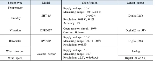 Table 5. List  and  specification  of  sensors