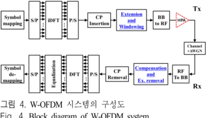 그림  4.  W-OFDM  시스템의 구성도 Fig.  4.  Block  diagram  of  W-OFDM  system.