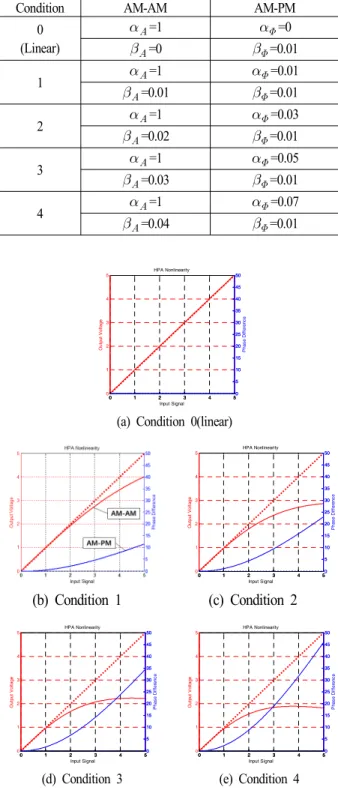 Table  1. Condition  of  HPA  nonlinearity.