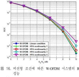 그림  16.  비선형 조건에 따른 W-OFDM  시스템의 BER 