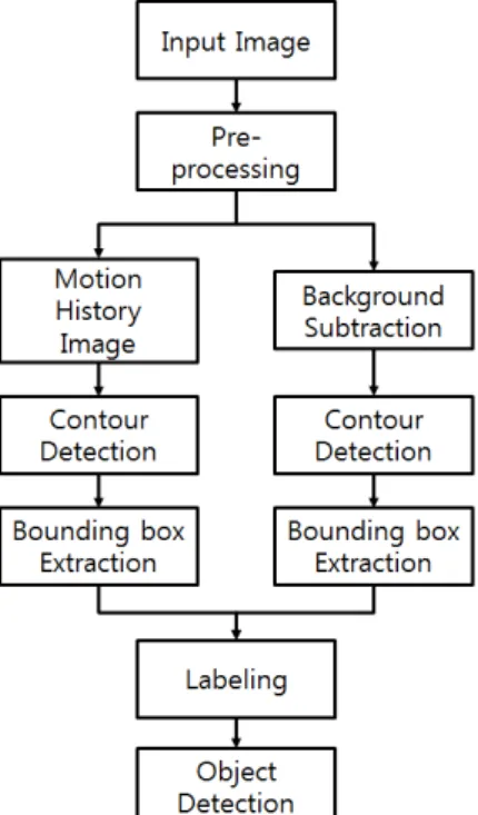 그림 3. 제안하는 알고리즘의 순서도 Fig. 3. Flowchart  of  the  proposed  algorithm