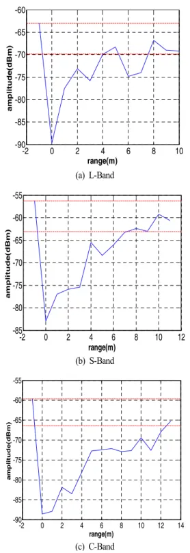 Fig.  5.  Result  of  shielding  effect  when  the  distance  bet- bet-ween  the  transmitter  and  wind  turbine  is  200  m.