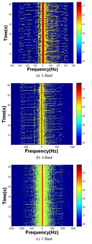 Fig.  9.  Time  varying  Doppler  image.