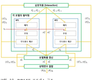 그림 10. IMM-KF  프로세스 구조 Fig. 10. Process  of  IMMKF   되는 2가지 경사 모델링과 IMMKF의 알고리즘은 다음 파트에서 제시한다.4.1  경사모델링IMMKF에서  차량의  피치각을  추정하기  위해  본 논문에서는 2개의 경사모델을 이용한다
