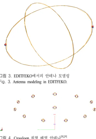 그림  3.  EDITFEKO 에서의 안테나 모델링 Fig.  3.  Antenna  modeling  in  EDITFEKO.