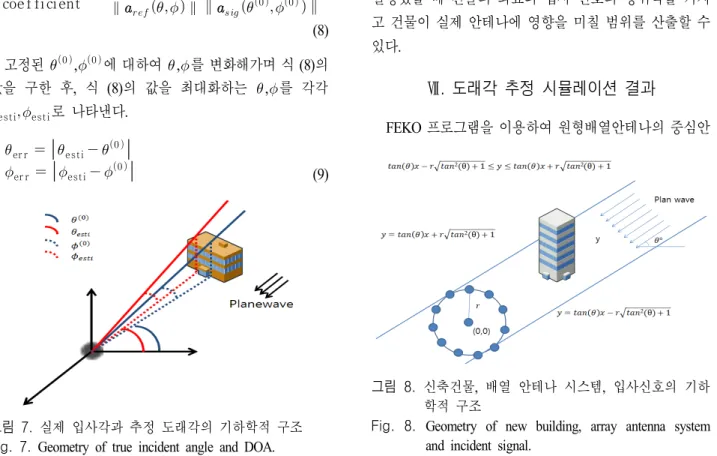 Fig.  8.  Geometry  of  new  building,  array  antenna  system  and  incident  signal.